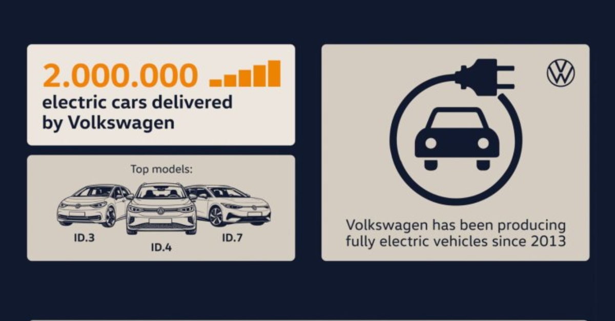 Volkswagen 2 Million EV Deliveries Milestone